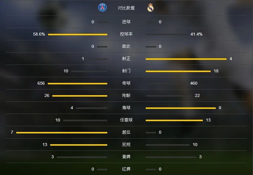 玩球赛报：巴黎0-0皇马，C罗失良机，双方均赛季不败