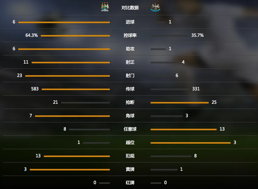 玩球赛报：曼城6-1逆转纽卡，阿圭罗20分钟5球