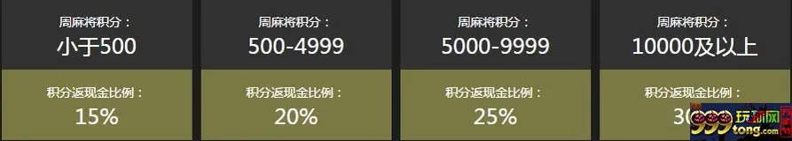 【凯发娱乐】雀神麻将真钱游戏上线 积分返现30%无上限 