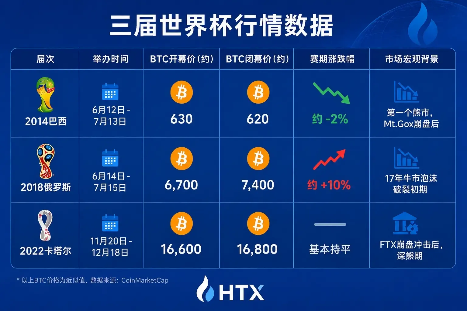 历届世界杯期间，加密市场都发生了什么？火币HTX 带你数据复盘（附2026独家分析）