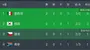 1:0！6:0！失误+惨案，首支晋级队诞生，亚洲两连败，美澳争榜首