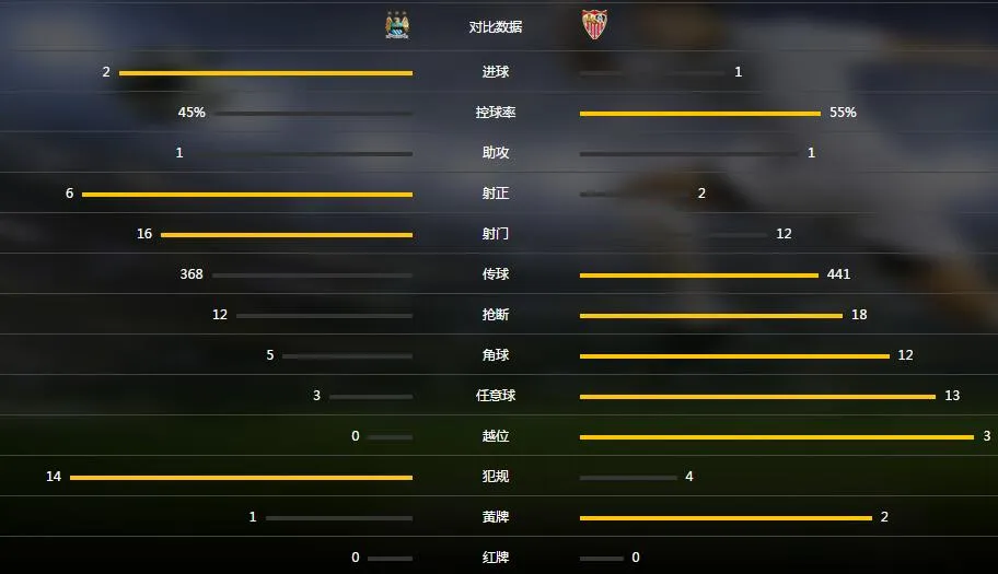 玩球赛报：曼城2-1逆转塞维利亚，博尼造乌龙，丁丁送绝杀