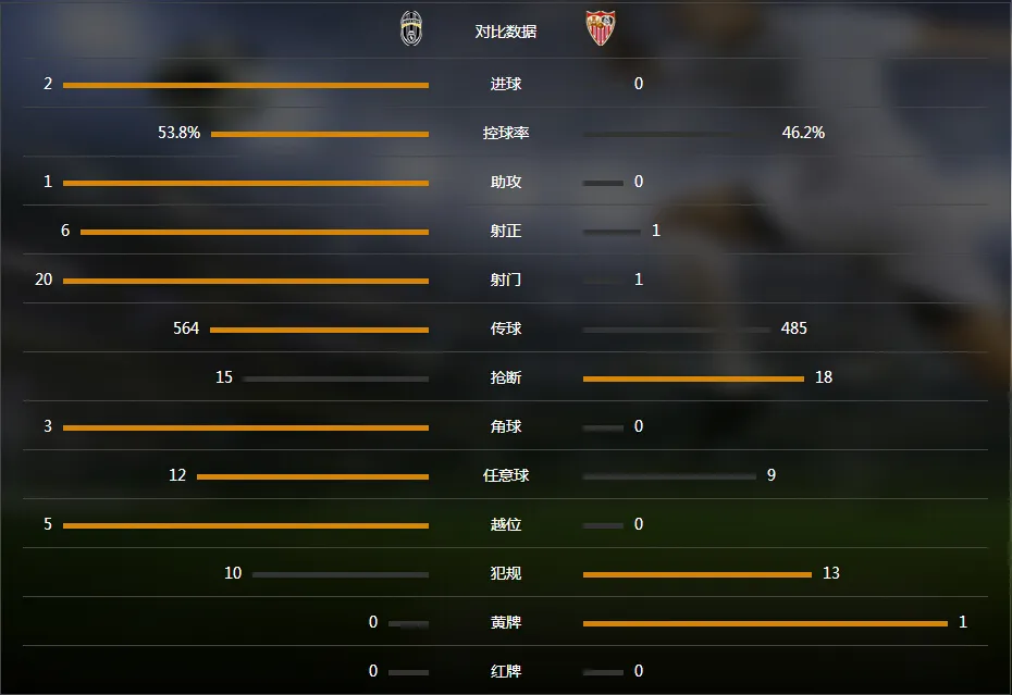玩球速递：尤文2-0塞维利亚，莫拉塔连续五场欧冠破门