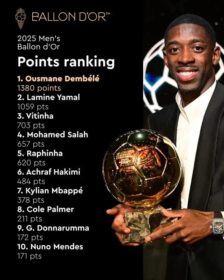 Ballon d’Or Results: Dembélé Wins by a Huge Margin, Mbappé Trails by Over 1,000 Points