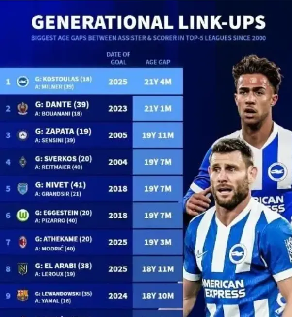 Premier League fossil! A miracle spanning two generations — creates the biggest age-gap scoring connection in Europe’s top five leagues.
