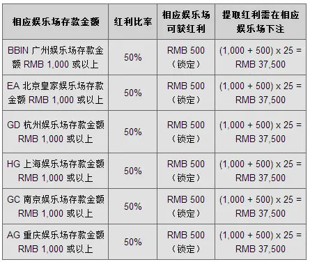 同乐城：50% BBIN &amp; EA &amp; GD &amp; HG &amp; GC &amp; AG 全部娱乐场 超级大白菜红利！