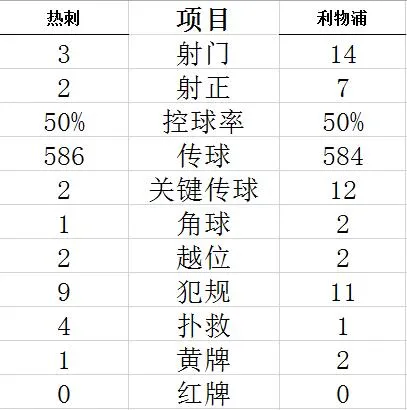 技术统计
