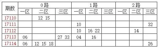 [龙天]双色球17115期分析:质数胆码17 19 31