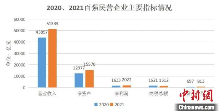 2020、2021浙江百强民营企业主要指标情况。　浙江省市场监管局供图