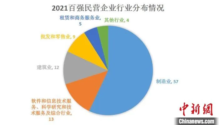 2021浙江百强民营企业行业分布情况。　浙江省市场监管局供图