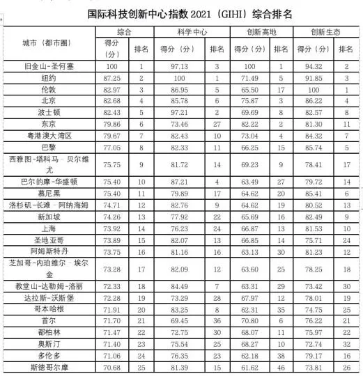 图为国际科技创新中心指数2021(GIHI)综合排名。 清华大学产业发展与环境治理研究中心供图 图为国际科技创新中心指数2021(GIHI)综合排名。 清华大学产业发展与环境治理研究中心供图