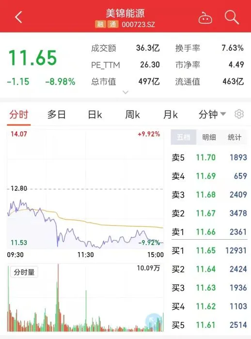 美锦能源日K走势图。