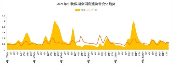 2021年中秋节假期高速公路网流量变化趋势
