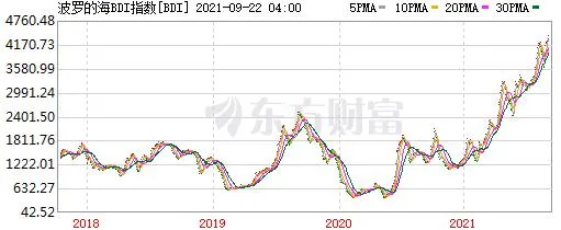 波罗的海BDI指数。截图自东方财富网站