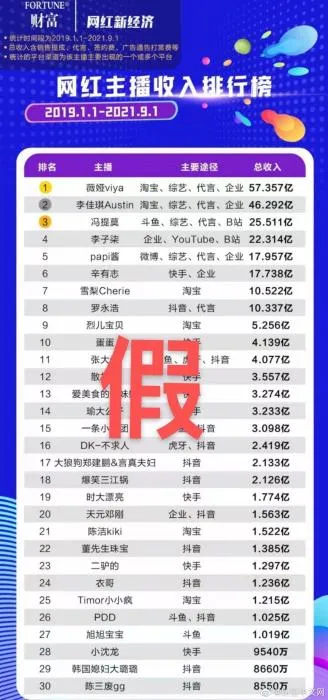 “网红主播收入排行榜”,被“财富中文网”官博证实系假榜单。 “网红主播收入排行榜”,被“财富中文网”官博证实系假榜单。