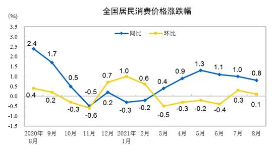 CPI涨跌幅走势图。 来自国家统计局