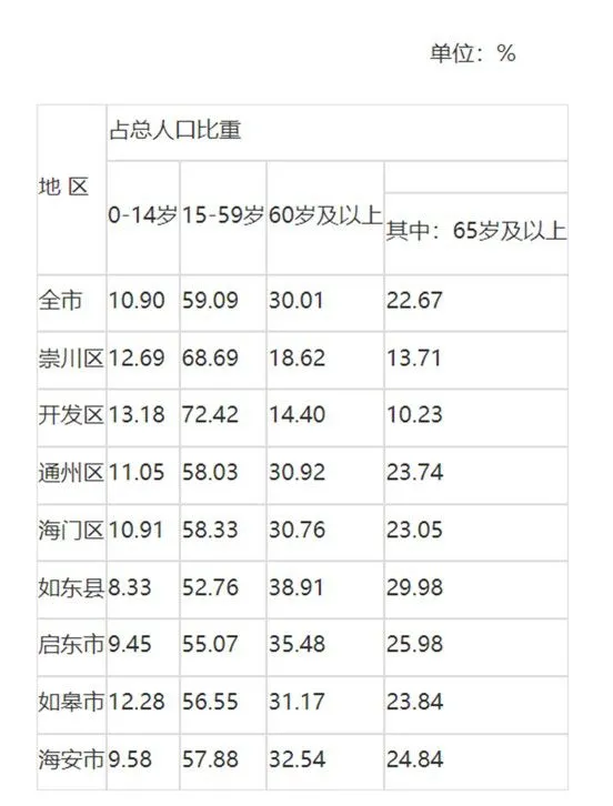 南通市分地区人口年龄构成(来源：南通市统计局)