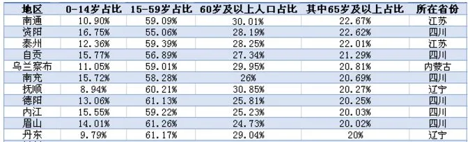 11个进入超老龄化社会的城市(第一财经记者根据各地七人普数据整理)