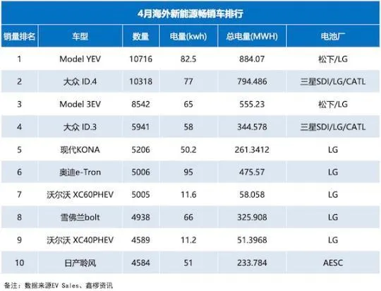 海外新能源车销量情况。来源：鑫椤资讯