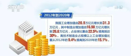 我国制造业产业结构加快升级 高技术制造业占比增至15.1%