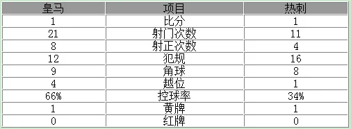 欧冠-皇马1-1热刺 C罗点杀+中柱