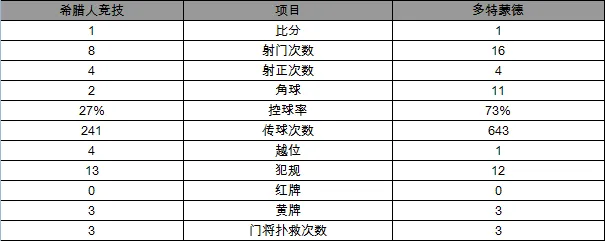 欧冠-多特1-1平希腊人竞技 门神送礼铁闸扳平