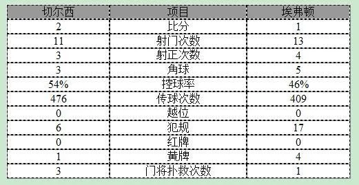联赛杯-切尔西2-1闯入8强 铁卫头球破门