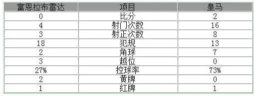 国王杯-10人皇马2-0客场胜 阿森西奥点球破门