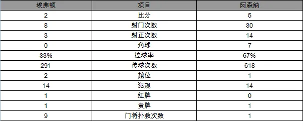 英超-阿森纳5-2胜埃弗顿 厄齐尔传射鲁尼破门