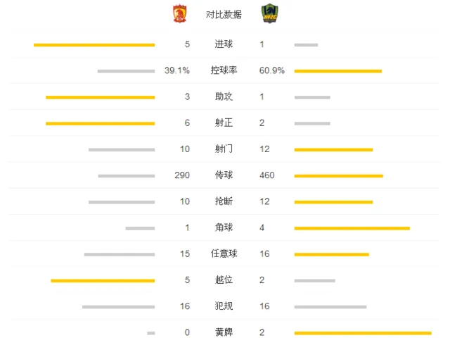 中超-恒大5-1贵州提前两轮夺七连冠