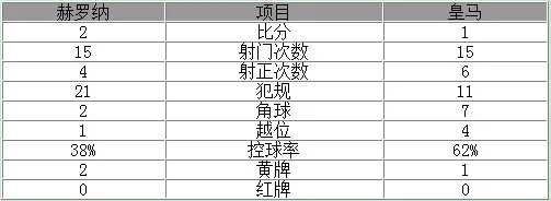 西甲-4分钟丢2球皇马1-2负升班马 距巴萨8分
