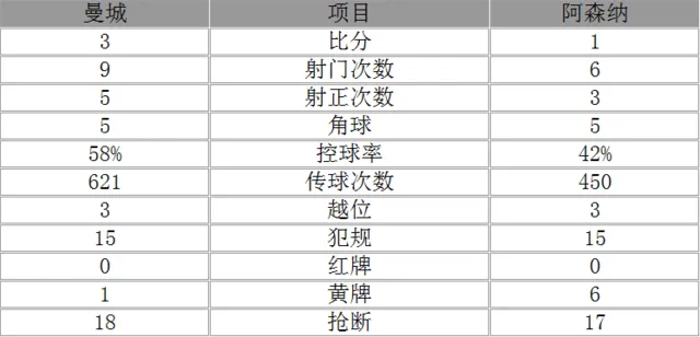 英超-曼城3-1阿森纳联赛9连胜 阿圭罗建功