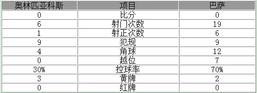 欧冠-大将伤退巴萨0-0终结连胜 苏神射中横梁