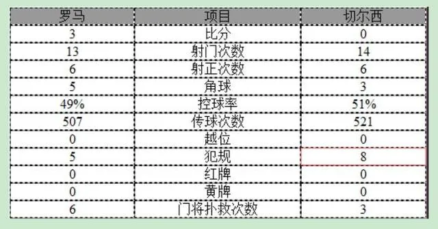 欧冠-切尔西0-3罗马 沙拉维2球佩罗蒂破门