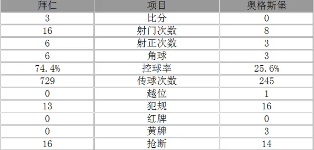 德甲-拜仁3-0奥格斯堡取5连胜 莱万梅开二度
