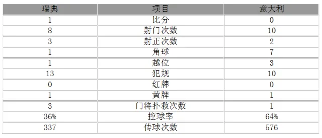 世预赛-意大利0-1瑞典 晋级世界杯命悬一线