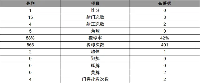 英超-曼联1-0布莱顿主场8连胜 扬教授造乌龙