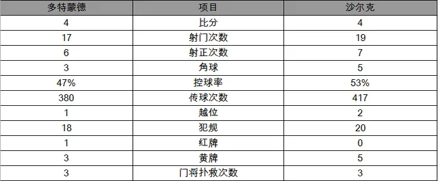 德甲-大黄蜂4球领先被扳平！鲁尔德比多特4-4沙尔克