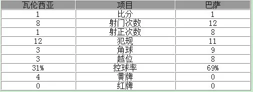 西甲-巴萨遭遇误判1-1战平 梅西助攻飞翼救主