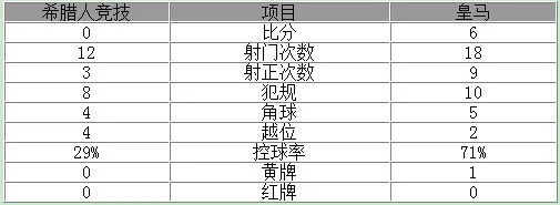 欧冠-皇马6-0大胜出线 C罗2射1传本泽马两球
