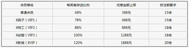 XBET星投老虎机：每周首存送68%-120%奖金