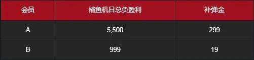 博九网捕鱼狂潮来袭 天天补弹599