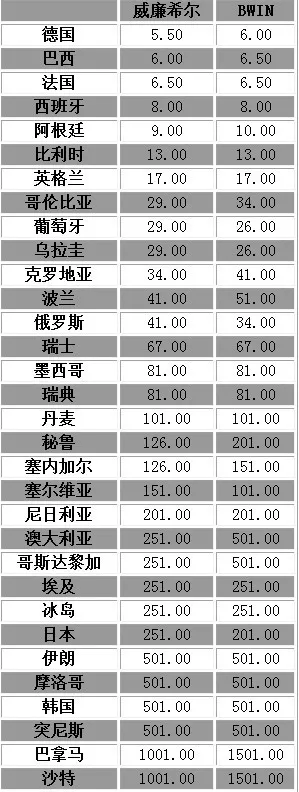 世界杯最新夺冠赔率：德国居首 巴西法国大热
