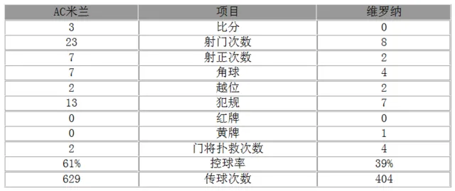 意甲-米兰3-0晋级将战国米 苏索传射新星建功
