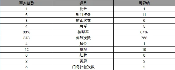 英超-阿森纳1-1南安普敦 大吉鲁替补头球绝平
