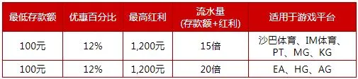 伟德亚洲双12圣诞欢乐存，红利高达1,200元