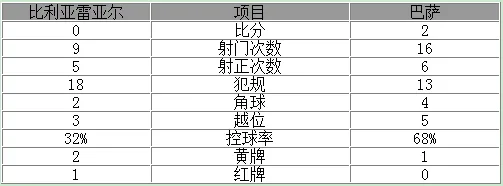 西甲-巴萨2-0擒10人黄色潜水艇 梅西苏神进球