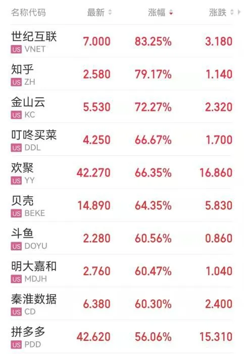 部分中概股收盘表现。