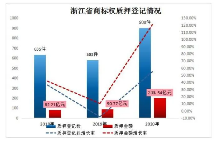 浙江省商标权质押登记情况。浙江省市场监管局供图 浙江省市场监管局供图 摄