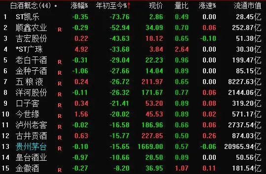 截至9月7日收盘,今年以来累计跌幅居前的白酒股。截图自通达信行情 截至9月7日收盘,今年以来累计跌幅居前的白酒股。截图自通达信行情